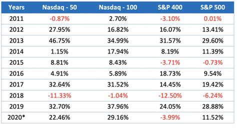 What The Nasdaq Q-50 Index Is, And How To Invest In It | Nasdaq