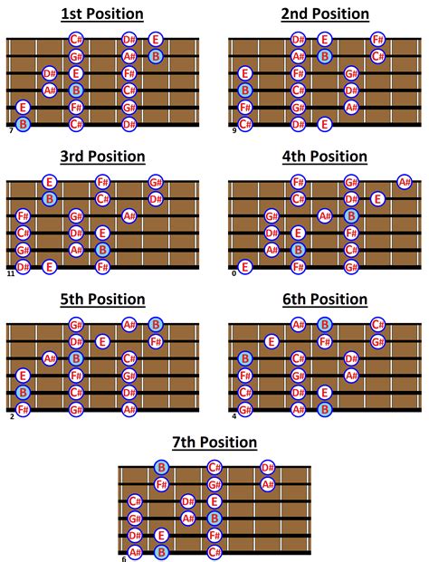 B MAJOR SCALE: What is it and How to play it on Guitar