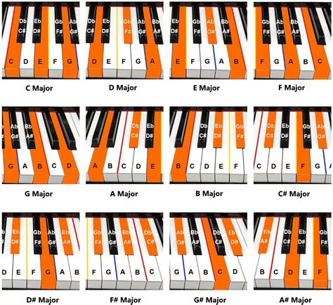 Piano Chord Chart For Beginners