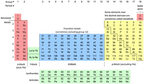 Printable Periodic Table With Names