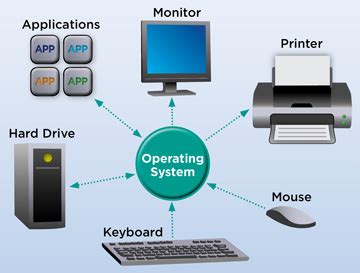 Operating system, its Functions and Characteristics | by Baseer Hussain ...