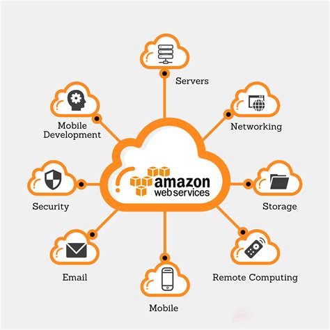 Amazon Web Services - Top Digital Agency