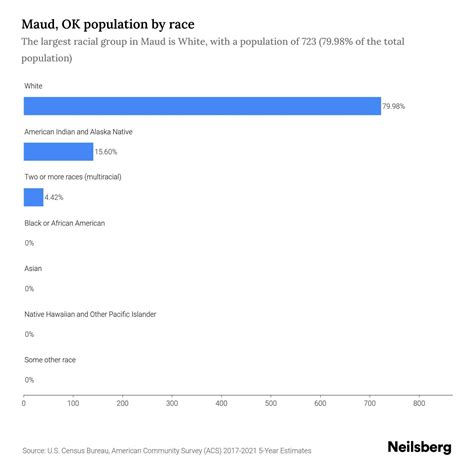 Maud, OK Population by Race & Ethnicity - 2023 | Neilsberg