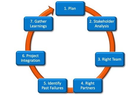 Getting to Yes: A 7-step Roadmap to Successful Project Management ...