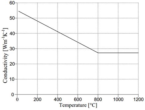 Thermal conductivity of carbon steel as a function of the temperature ...