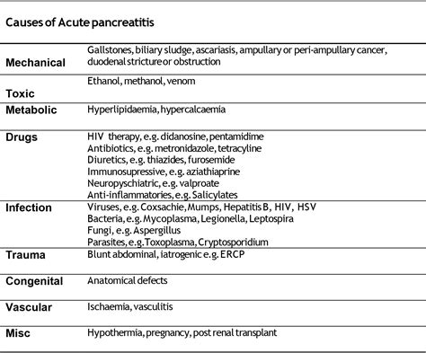 Pancreatitis Causes