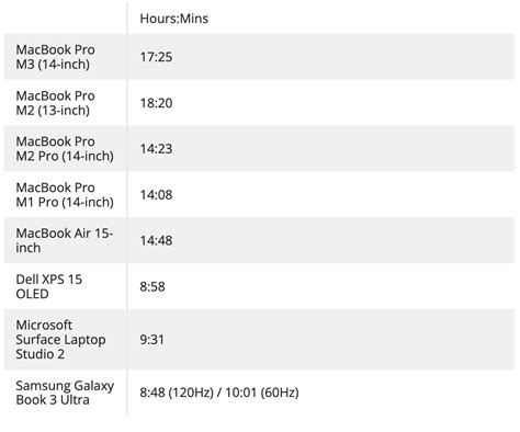 M3 MacBook Pro 14-inch real-life test shows 'epic' battery life