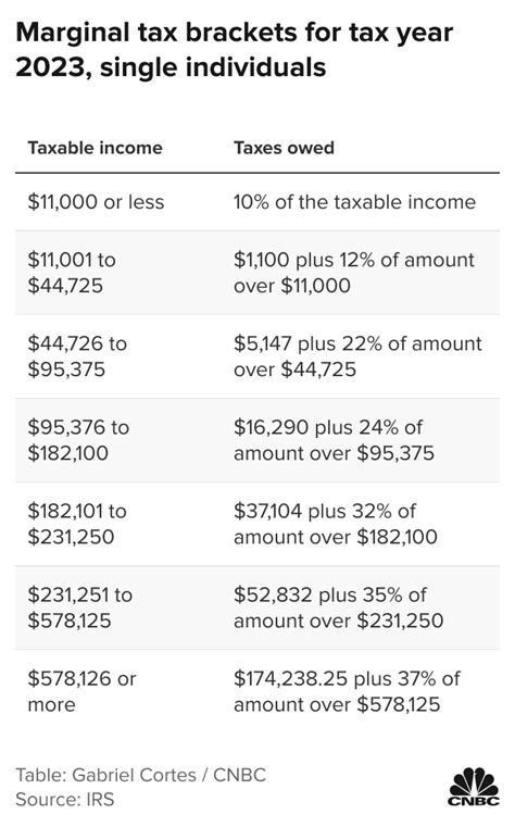 Oct 19 Irs Here Are The New Income Tax Brackets For 2023 | Free Nude ...