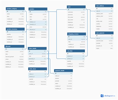 What’s an Example of Good E-Commerce Database Design?