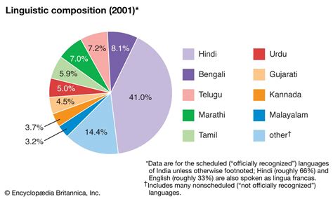 Racial Linguistic and Ethnic diversity - UPSC - UPSC Notes » LotusArise