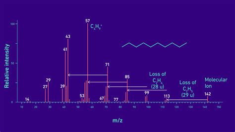 GC-MS Principle, Instrument and Analyses and GC-MS/MS (2023)