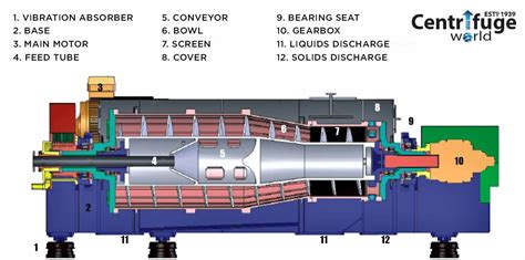 How Does a Decanter Centrifuge Work? by Centrifuge.com