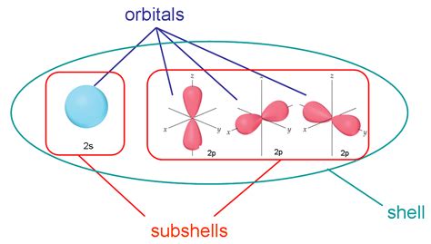 [Resuelta] química-cuántica | Diferencia entre cáscaras,