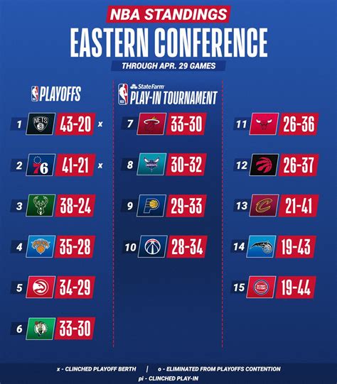 Nba Standings 202 Season Western Conference - Cherye Juliann