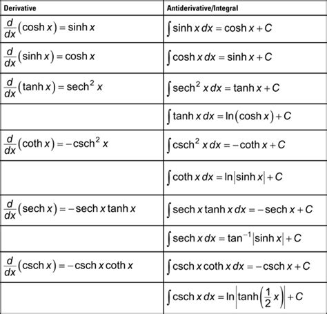 The Hyperbolic Functions in a Calculus Course - dummies