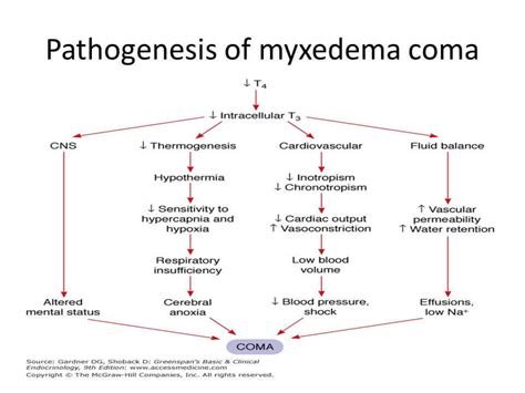 Myxedema Coma Scale