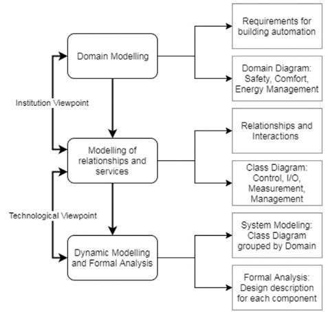 Proposed Design Methodology. Source: The authors | Download Scientific ...