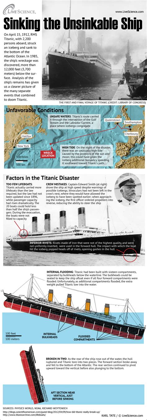 Why and How the Titanic Sank (Infographic) | Live Science