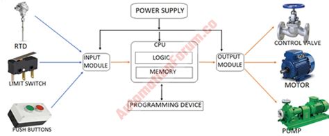 What are the major PLC hardware components? | Instrumentation and ...