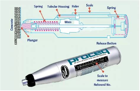 Rebound Hammer Test-Non Destructive testing on Concrete