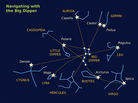 First Night Out Series: Finding Your Way Around The Sky — Simulating ...