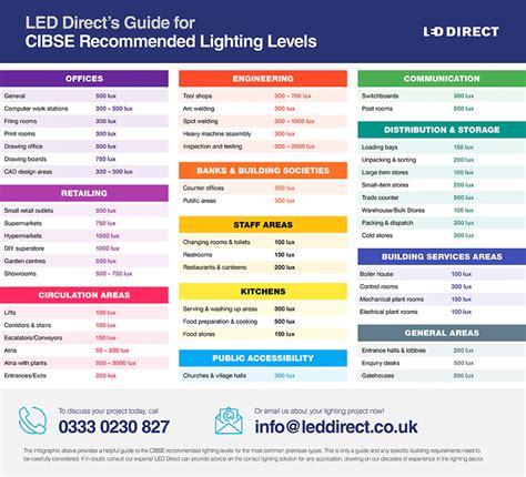 CIBSE recommended lighting guide | LED Direct