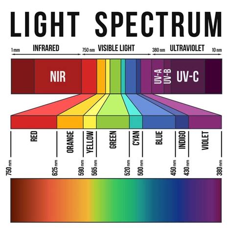 Lighting Color Spectrum Chart - Image to u