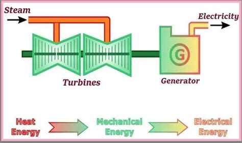 Steam Turbine | How Does Steam Turbine Work? | Efficiency