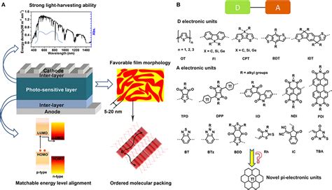 Frontiers | BN Embedded Polycyclic π-Conjugated Systems: Synthesis ...