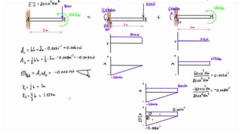 Double Cantilever Beam Deflection Equation - Design Talk