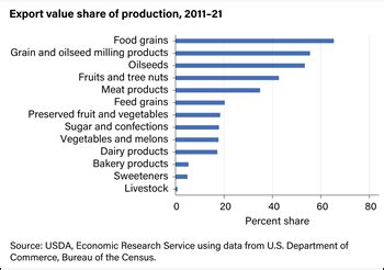 USDA ERS - Agricultural Trade