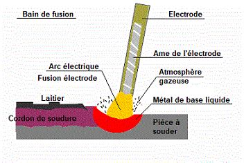 Refrain Asien ziehen les bases de la soudure Unebenheit Formation Wurm