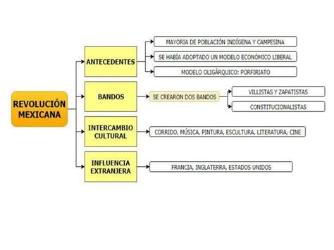 Cuadro Sinóptico de la Revolución Mexicana 2 | cuadrosytemas10 | uDocz
