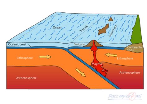 Oceanic vs Oceanic | Pass my exams, Plate tectonics, Earth science