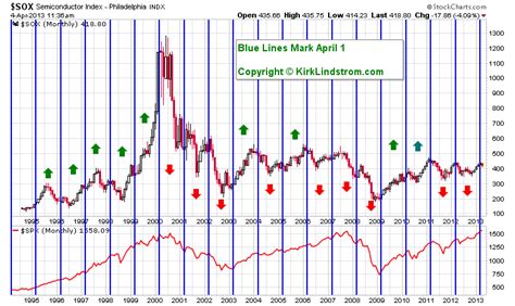 SOX Semiconductor Index Seasonality Chart