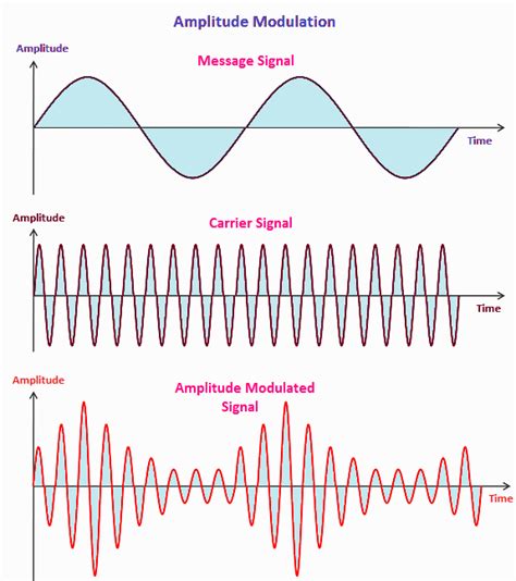 Frequency Modulation and Amplitude Modulation, FM and AM modulation