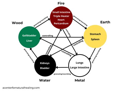 Cultivating Self-Love and Overcoming Addictions: A Five Element ...