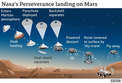 Video shows Perseverance rover's dramatic Mars landing - BBC News