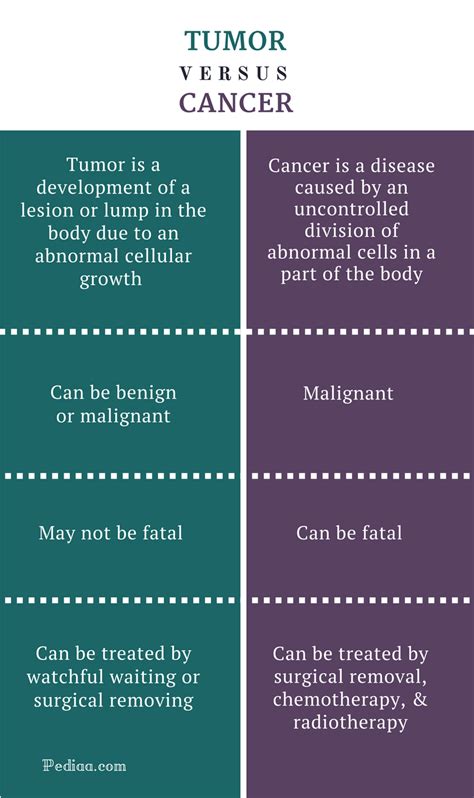 Difference Between Tumor and Cancer | Definition, Treatment Options