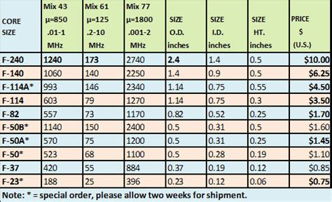 ferrite table - Palomar Engineers®