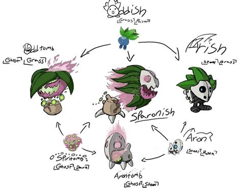 Oddish Evolution Chart