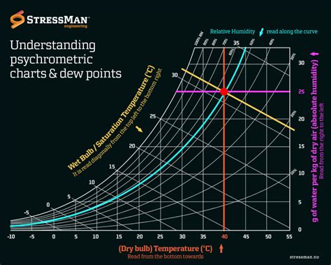 Psychrometric Chart Dew Point Rature - Infoupdate.org