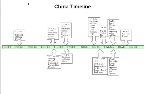 Zhou Dynasty Timeline