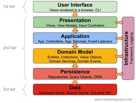 ORM vs. SQL Mapper : 네이버 블로그