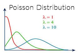 Poisson Distribution ~ Formula, Graphs & Examples