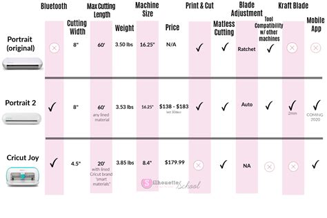 Silhouette Portrait vs Cricut Joy: Price, Specs, Features Comparison ...