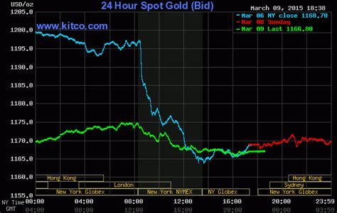 Kitco Live Gold - Kitco Gold Chart Live 24 Hour Spot Price Pmbull ...