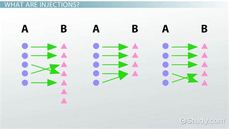 Injection, Surjective & Bijective | Definition & Differences - Lesson ...