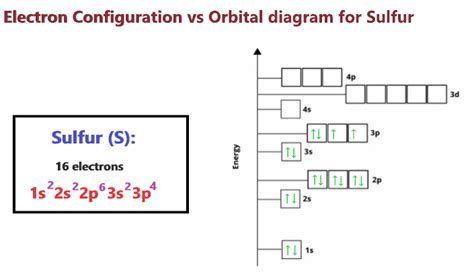 Sulfur Orbital diagram, Electron configuration, and Valence electrons