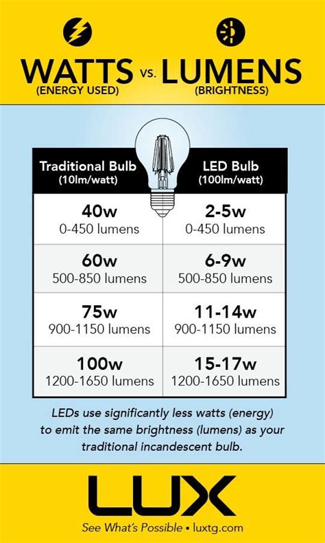 Handy guide for a quick conversion of watts vs lumens in LED Lighting ...